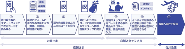 佐川急便、スマホで海外発送に必要なインボイス対応の送り状を購入店舗で作成できるサービスを開始