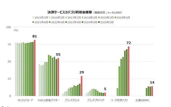 決済サービスカテゴリ利用率推移（複数回答可）