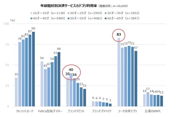 年齢別の決済サービスカテゴリ利用率（複数回答可）