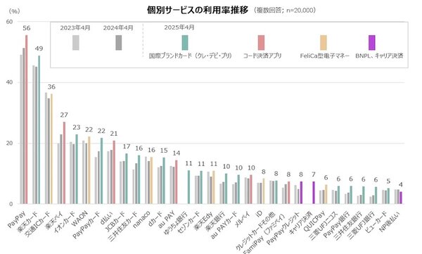 利用している決済カードや決済アプリの個別サービス（複数回答可）