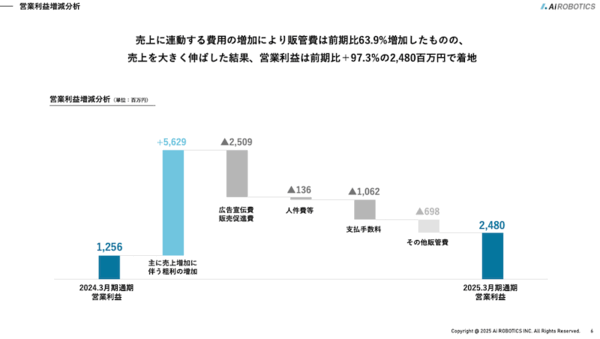 厳しい環境下で売上・利益が2倍増のAiロボティクス、大きな成長を遂げた理由は？