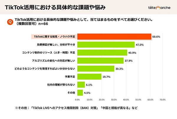 「TikTok Shop」活用における具体的な課題や悩み（複数回答可）