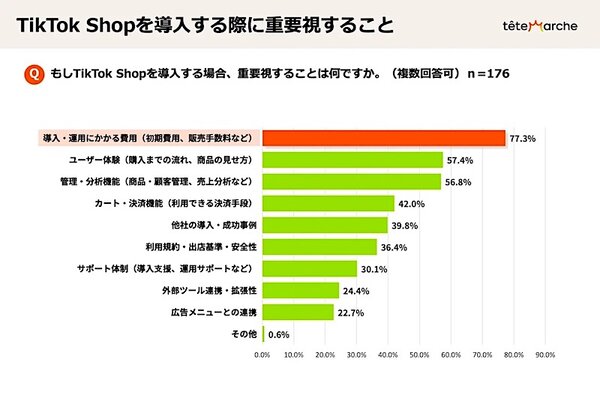 「TikTok Shop」導入する場合に重視すること（複数回答可）
