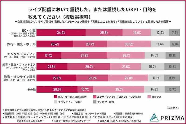 （業種別）ライブ配信において重視した、または重視したいKPI・目的（複数回答可）