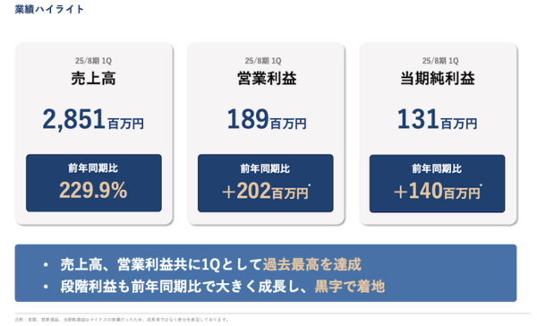 リカバリーウェア「BAKUNE」などを展開するTENTIAL。成長の秘訣は？