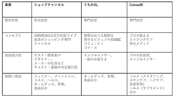 テレビ通販と2つの新ECサービスのビジネスモデル