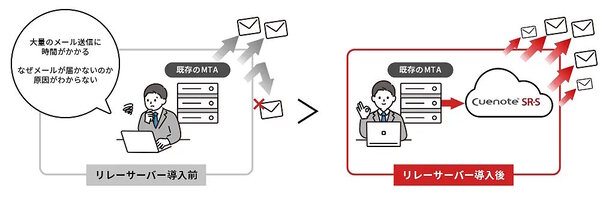 メッセージングプラットフォーム「Cuenote（キューノート）」のユミルリンクは、エンジニア向けのメールリレーサービス・メール送信API「Cuenote SR-S」で、月額2万7000円（税込2万9700円）から利用できる新プラン「Cuenote SR-S エントリープラン」の提供を7月1日から開始する