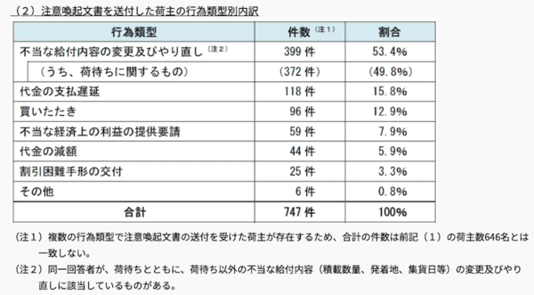 公正取引委員会は2024年度における荷主と物流事業者との取引に関する調査結果と優越的地位の濫用事案の処理状況について公表