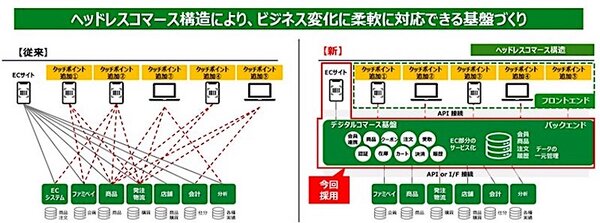 「Unified Commerce」導入により、ファミリーマートは短納期でECサイトを刷新した