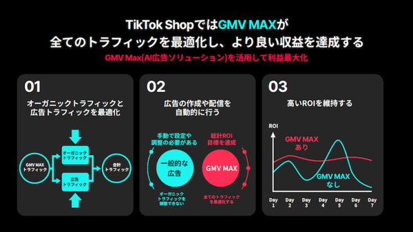 「TikTok Shop」での売上増を支援する広告ソリューション「GMV Max」とは