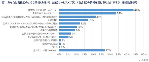 普段どのような手段で、企業の情報を受け取りたいか（複数回答可）