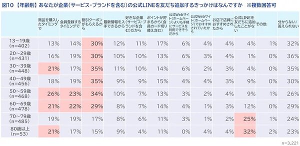 年齢別：企業の公式LINEを友だち追加するきっかけ（複数回答可）