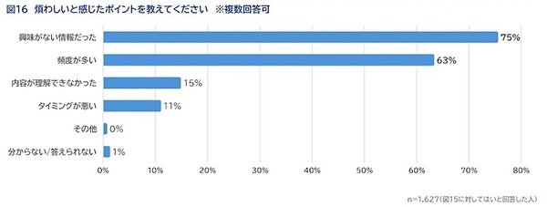 企業から届いた情報が煩わしいと感じたポイント（複数回答可）