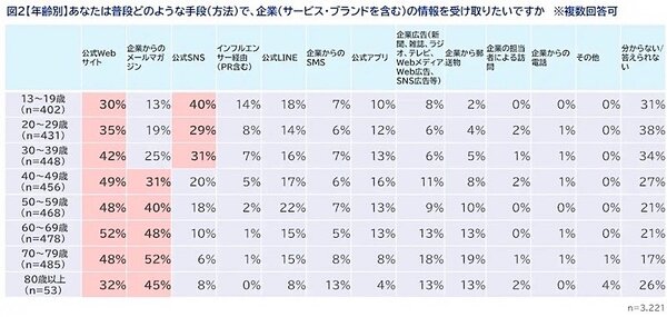 年齢別：普段どのような手段で、企業の情報を受け取りたいか（複数回答可）