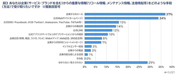 企業からの重要な情報をどのような手段で受け取りたいか（複数回答可）