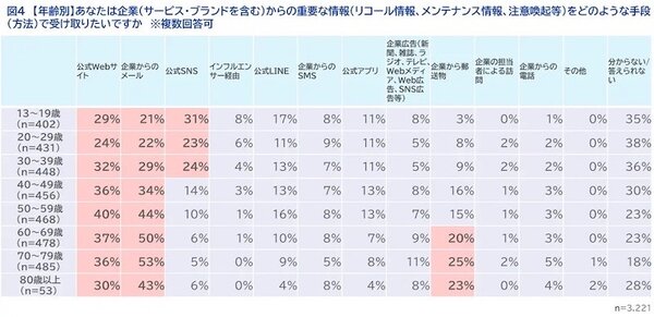 年齢別：企業からの重要な情報をどのような手段で受け取りたいか（複数回答可）