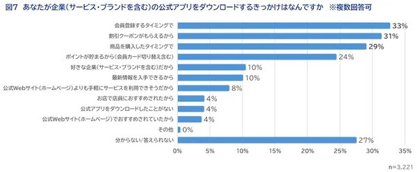 企業の公式アプリをダウンロードするきっかけ（複数回答可）