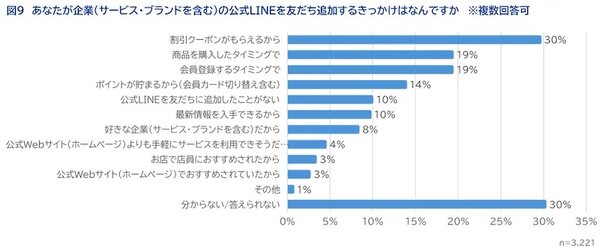 企業の公式LINEを友だち追加するきっかけ（複数回答可）