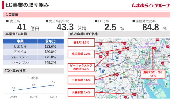しまむらの2026年1QのEC売上高は41億円で43%増。EC化率は2.5%、都心店舗のEC化率は約7%