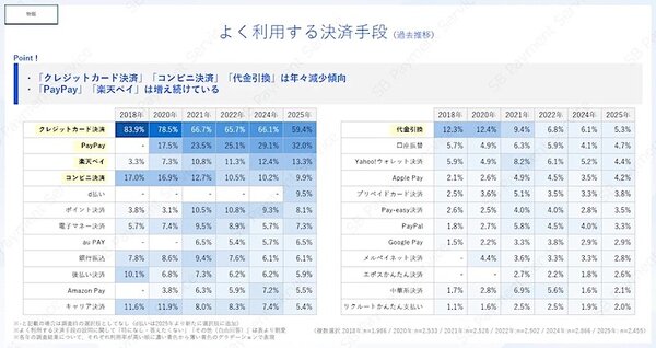 物販の購入時によく利用する決済手段（複数回答可）