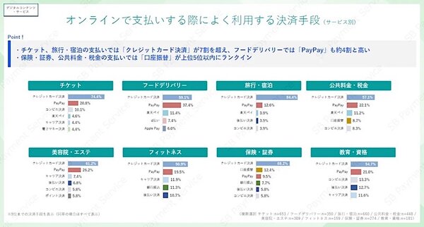 オンラインで支払いする際によく利用する決済手段（サービス別／複数回答可）