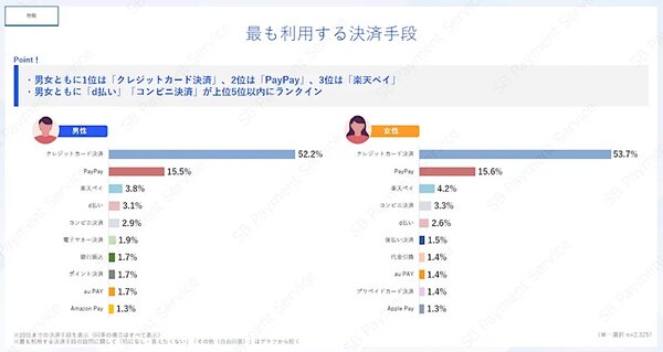 ECサイトでの物品購入時に最も利用する決済手段（男女別）
