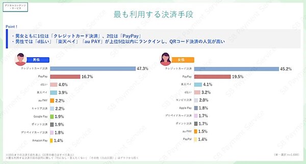 デジタルコンテンツ・サービスの支払い時に最も利用する決済手段（男女別）