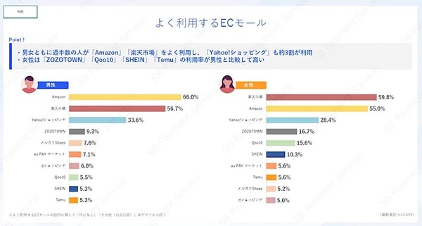 よく利用するECモール（男女別／複数回答可）