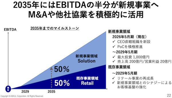 2035年のアスクルはEBITDAの半分を新規事業が占める。M&Aや他社協業を進める将来ビジョンとは