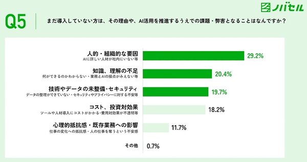 マーケティング業務にAIツールを導入していない理由や、AI活用を推進するうえで最も課題・弊害となること