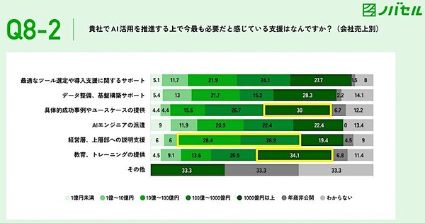AI活用を推進する上で今、最も必要だと感じている支援（売上規模別）