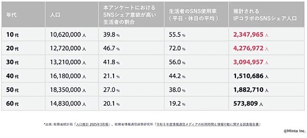 推計されるIPコラボのSNSシェア人口（年代別）