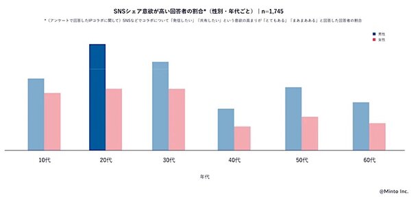 SNSシェア意欲が高い回答者の割合（性別・年代別）