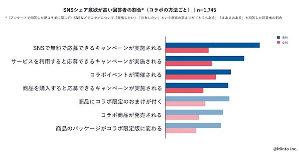 SNSシェア意欲が高い回答者の割合（IPコラボの形式別）