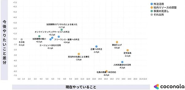 現在行っている人材不足対策と今後やりたいことの差分（縦軸：「現在やっている対策」と「今後やりたいこと」の差分／横軸：人材不足に対し、どのような対策を行なっているか）