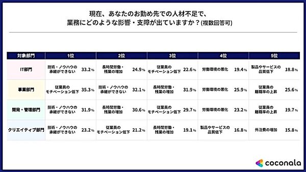 人材不足が業務に及ぼす影響・支障（部門別／複数回答可）