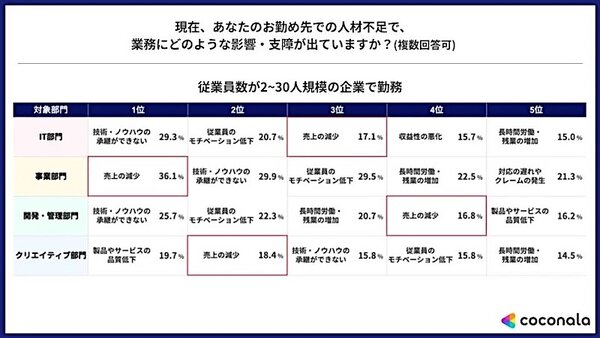 従業員数2〜30人規模の企業における、人材不足が業務に及ぼす影響・支障（部門別／複数回答可）