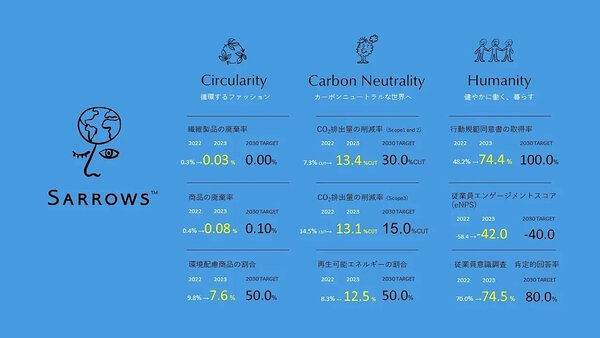 ユナイテッドアローズが「SARROWS」の取り組みとして22031年3月期までに掲げている数値目標