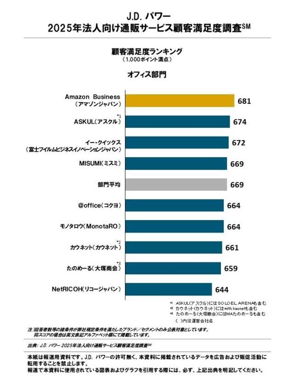 法人向け通販の顧客満足度トップ、オフィス部門はAmazon、製造/現場部門はアスクル、医療/介護は大塚商会