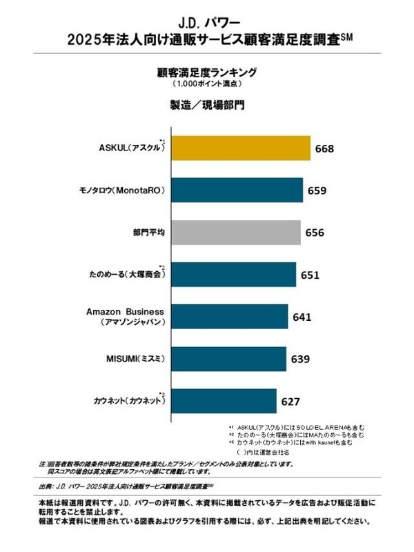 法人向け通販の顧客満足度トップ、オフィス部門はAmazon、製造/現場部門はアスクル、医療/介護は大塚商会