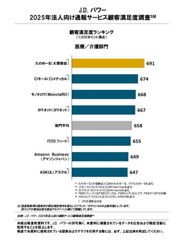 法人向け通販の顧客満足度トップ、オフィス部門はAmazon、製造/現場部門はアスクル、医療/介護は大塚商会