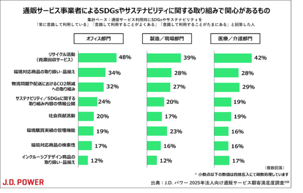 法人向け通販の顧客満足度トップ、オフィス部門はAmazon、製造/現場部門はアスクル、医療/介護は大塚商会
