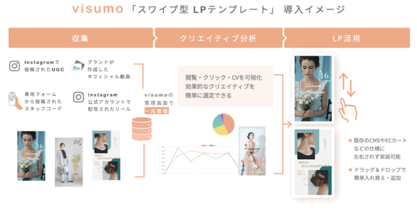 オイシックス・ラ・大地はこのほど、食品宅配サービス「Oisix」のLP（ランディングページ）に「スワイプ型LP」を採用