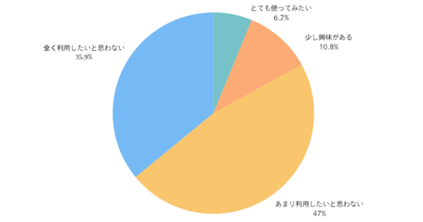 消費者約1000人に聞いた「TikTok Shop」。利用意向は約2割、知ってるけどまだ使わないが多数