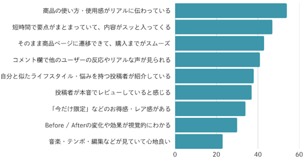 消費者約1000人に聞いた「TikTok Shop」。利用意向は約2割、知ってるけどまだ使わないが多数