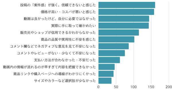 消費者約1000人に聞いた「TikTok Shop」。利用意向は約2割、知ってるけどまだ使わないが多数