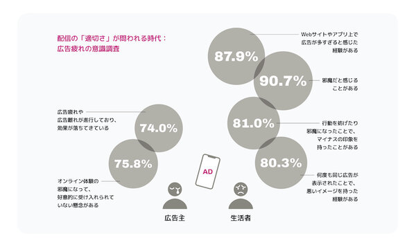 マーケティングテクノロジー企業のRoktは7月25日、広告主および一般生活者を対象に「デジタル広告に関する意識調査」を実施、その調査結果をまとめたレポート「デジタル広告の実態とデジタルリテールメディアの可能性」を発表