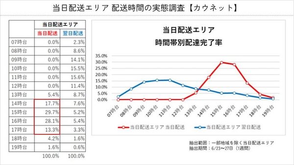 カウネットは27月30日から、オフィス用品通販サービス「カウネット」、「ウィズカウネット」、間接材一括購買管理システム「べんりねっと」、「べんりねっとL」において、当日配送対象の注文に「当日選択式サービス」を導入、当日配送と翌日配送を選べるようにする