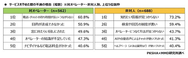 不満がたまった項目（左：対オぺレーター／右：非対人（どちらも複数回答可））