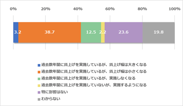 日経BPの調査・研究・コンサルティング部門である日経BP 総合研究所が7月30日に発表した調査結果「5年後の未来に関する調査【シェアリングサービス普及予測/賃上げとトランプ関税】」